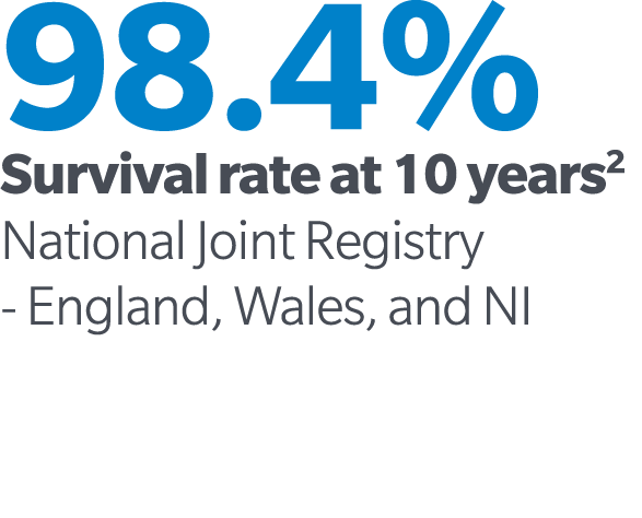 98.4% Survival rate at 10 years2 National Joint Registry England, Wales, and NI 