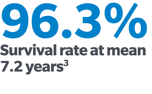 96.3% Survival rate at mean 7.2 years3 