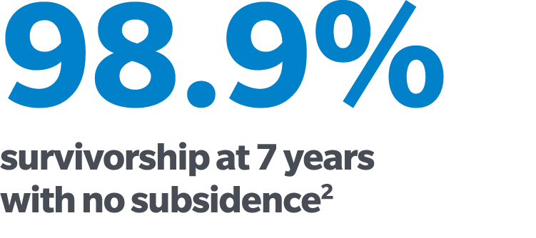 98.9% survivorship at 7 years with no subsidence2 