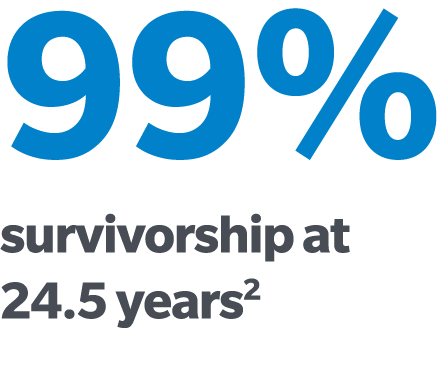 99% survivorship at 24.5 years2 