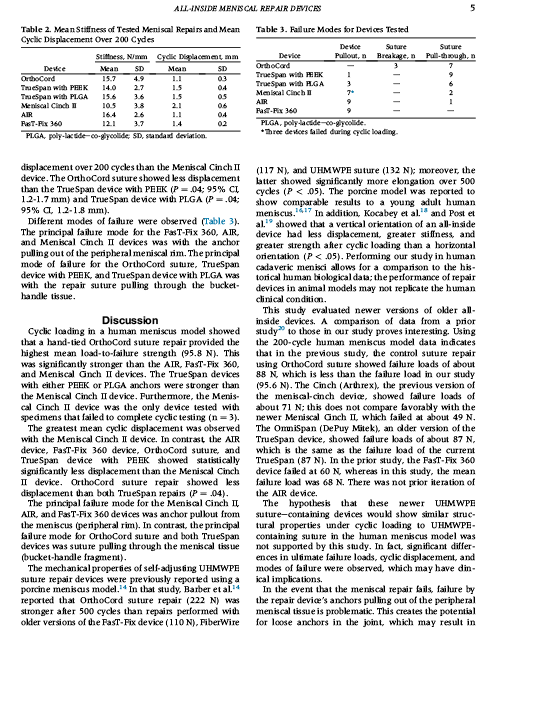 Arthroscopy: The Journal of Arthroscopic and Related Surgery, Corrected proof. doi:10.1016/j.arthro.2020.03.036