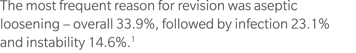 The most frequent reason for revision was aseptic loosening – overall 33.9%, followed by infection 23.1% and instabil...