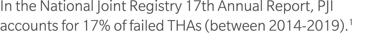 In the National Joint Registry 17th Annual Report, PJI accounts for 17% of failed THAs (between 2014 2019).1