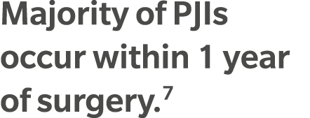 Majority of PJIs occur within 1 year of surgery.7