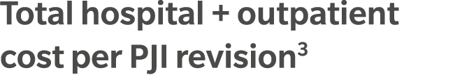 Total hospital + outpatient cost per PJI revision3