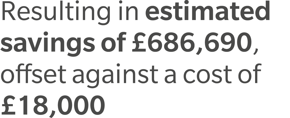 Resulting in estimated savings of £686,690, offset against a cost of £18,000 