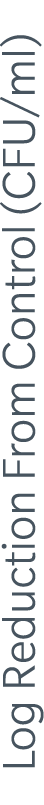 Log Reduction From Control (CFU/ml)