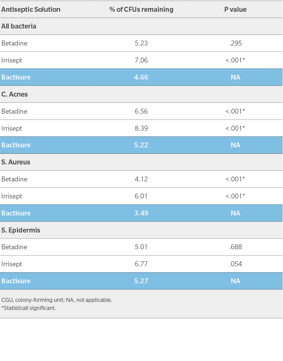 Antiseptic Solution,% of CFUs remaining,P value,All bacteria,Betadine,5.23,.295,Irrisept,7.06, .001*,Bactisure,4.66,N...