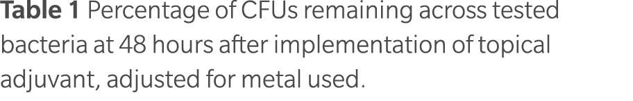 Table 1 Percentage of CFUs remaining across tested bacteria at 48 hours after implementation of topical adjuvant, adj...