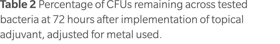 Table 2 Percentage of CFUs remaining across tested bacteria at 72 hours after implementation of topical adjuvant, adj...