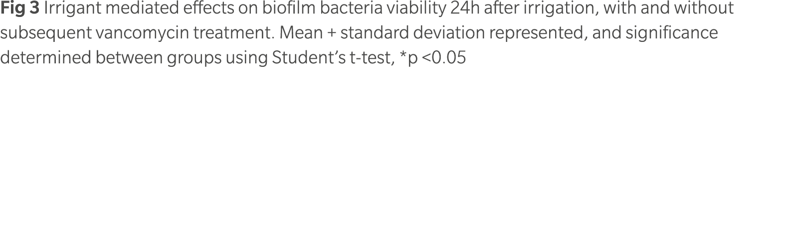 Fig 3 Irrigant mediated effects on biofilm bacteria viability 24h after irrigation, with and without subsequent vanco...