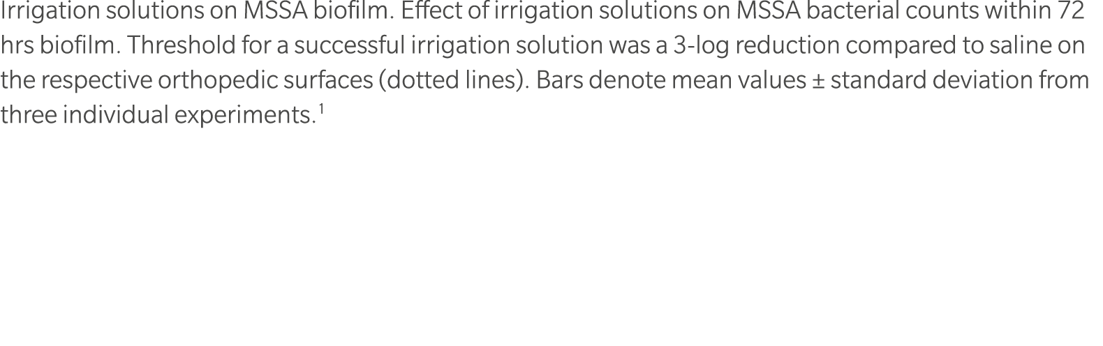 Irrigation solutions on MSSA biofilm. Effect of irrigation solutions on MSSA bacterial counts within 72 hrs biofilm. ...
