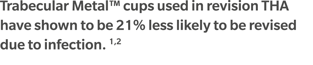 Trabecular Metal™ cups used in revision THA have shown to be 21% less likely to be revised due to infection. 1,2