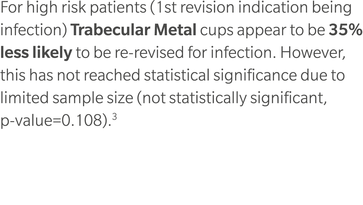 For high risk patients (1st revision indication being infection) Trabecular Metal cups appear to be 35% less likely t...
