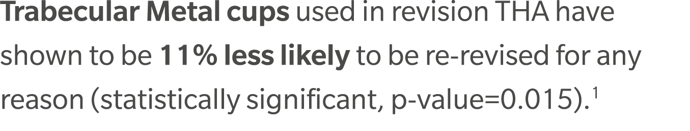 Trabecular Metal cups used in revision THA have shown to be 11% less likely to be re revised for any reason (statisti...