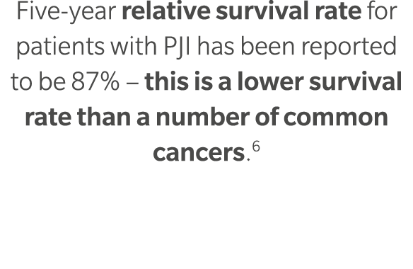 Five year relative survival rate for patients with PJI has been reported to be 87% – this is a lower survival rate th...