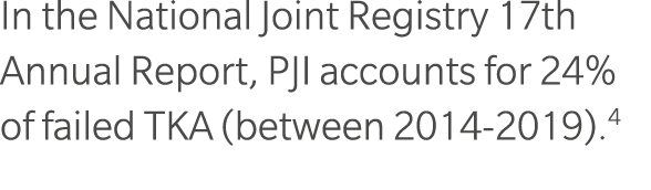 In the National Joint Registry 17th Annual Report, PJI accounts for 24% of failed TKA (between 2014 2019).4