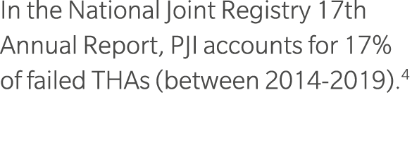 In the National Joint Registry 17th Annual Report, PJI accounts for 17% of failed THAs (between 2014 2019).4