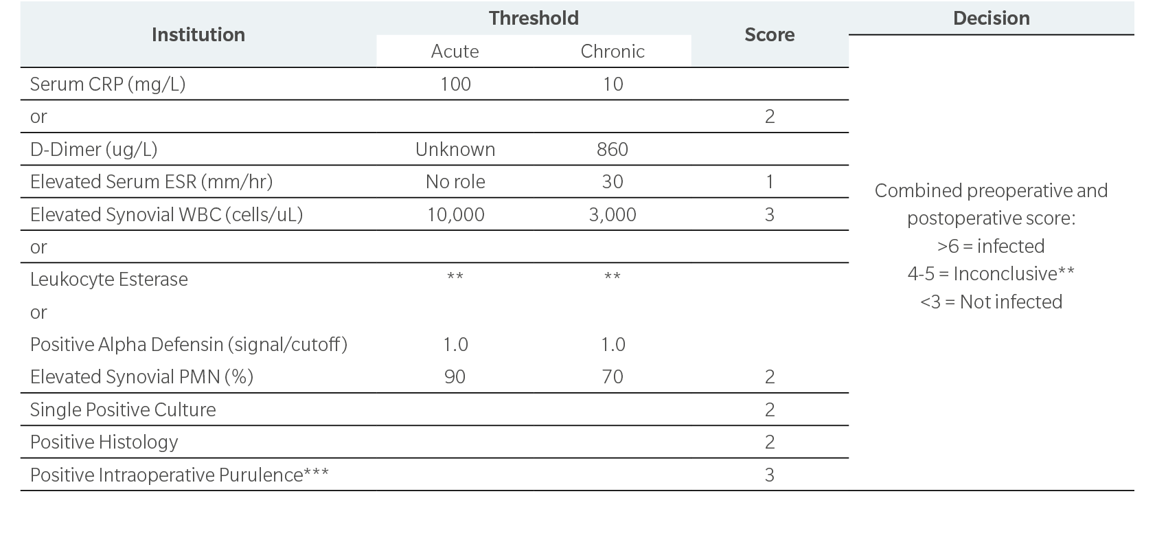 Institution,Threshold,Score,Decision,,Acute,Chronic,, Combined preoperative and postoperative score: 6 = infected 4 ...