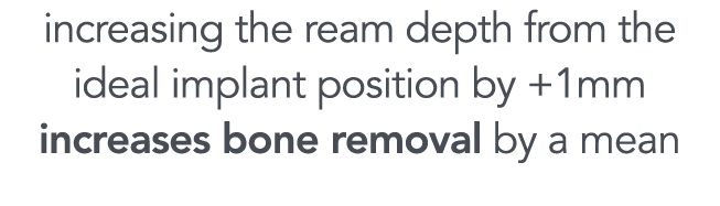increasing the ream depth from the ideal implant position by +1mm increases bone removal by a mean