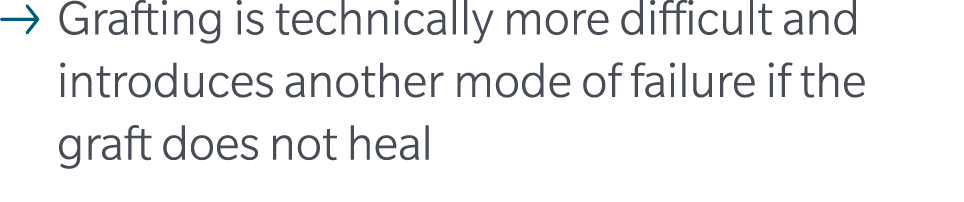 ￼ Grafting is technically more difficult and introduces another mode of failure if the graft does not heal 