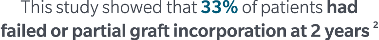 This study showed that 33% of patients had failed or partial graft incorporation at 2 years 2